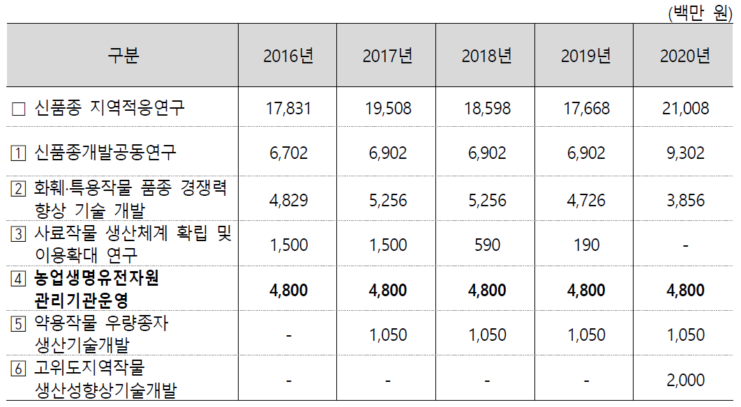 신품종지역적응연구 연도별 예산