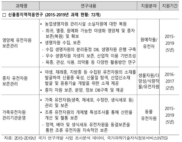 신품종지역적응연구 내역사업별 주요내용