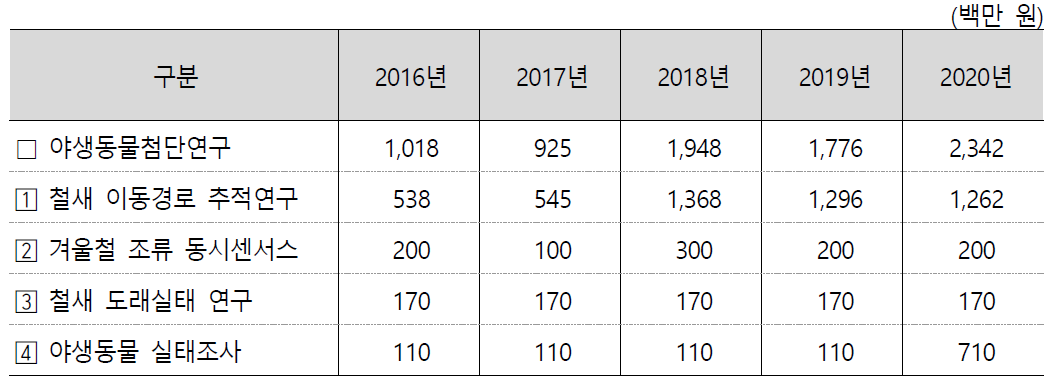 야생동물첨단연구사업 연도별 예산