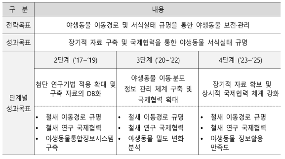 야생동물첨단연구사업 전략목표-성과목표