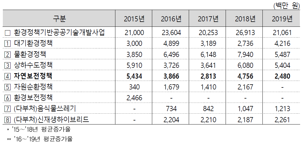 환경정책기반공공기술개발사업 연도별 예산