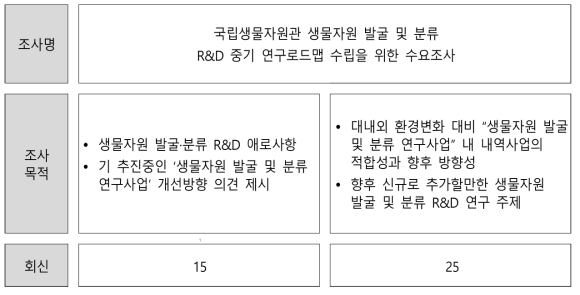 수요조사 개요