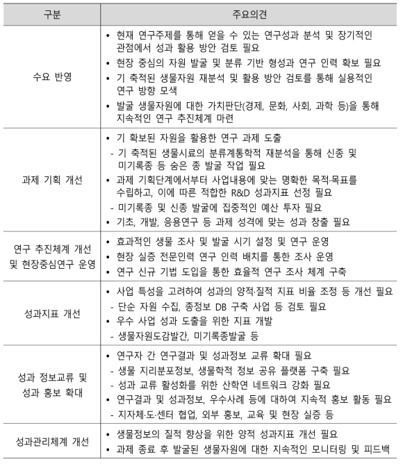 생물자원 발굴 및 분류 연구 개선방향