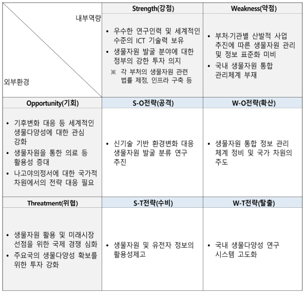 SWOT 분석을 통한 추진전략 도출