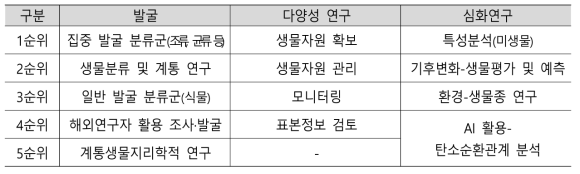 자생생물 조사·발굴 연구 우선순위