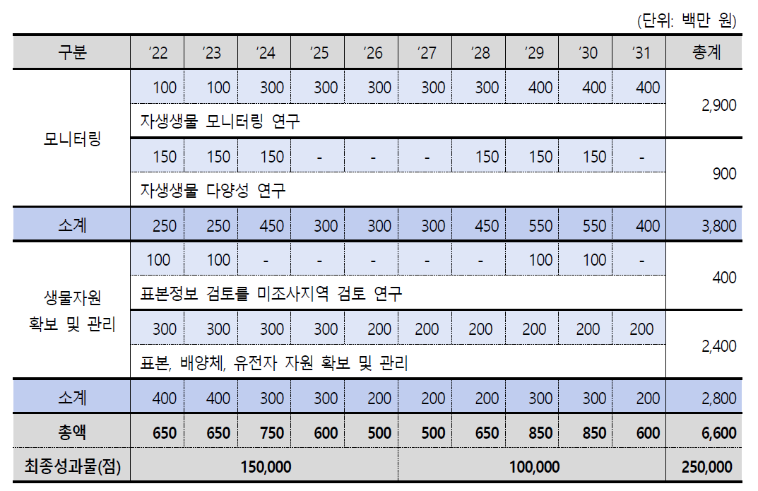 다양성 연구 소요기간·예산 및 예상 최종 성과물