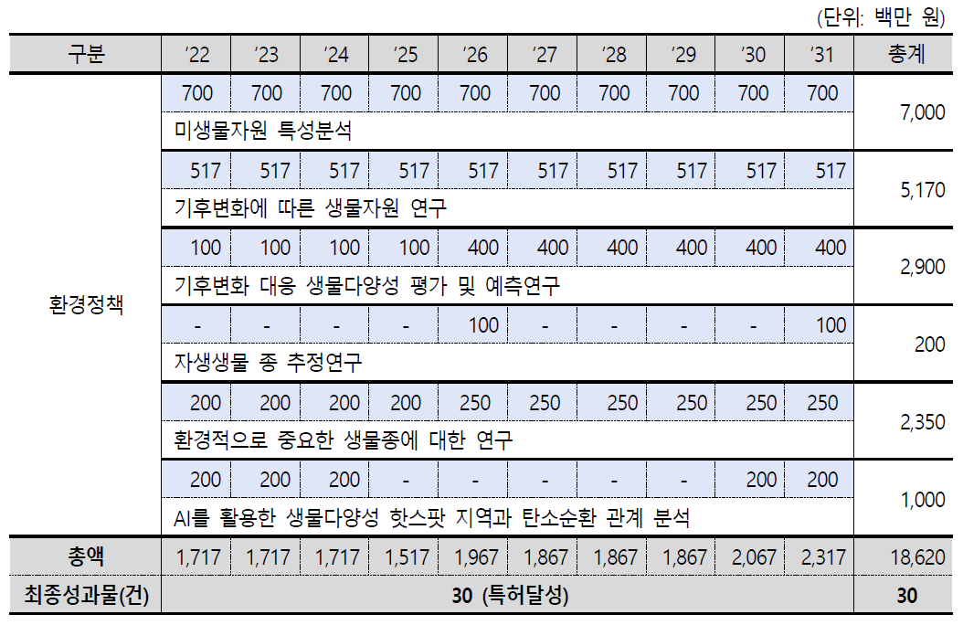 심화연구 소요기간·예산 및 예상 최종 성과물