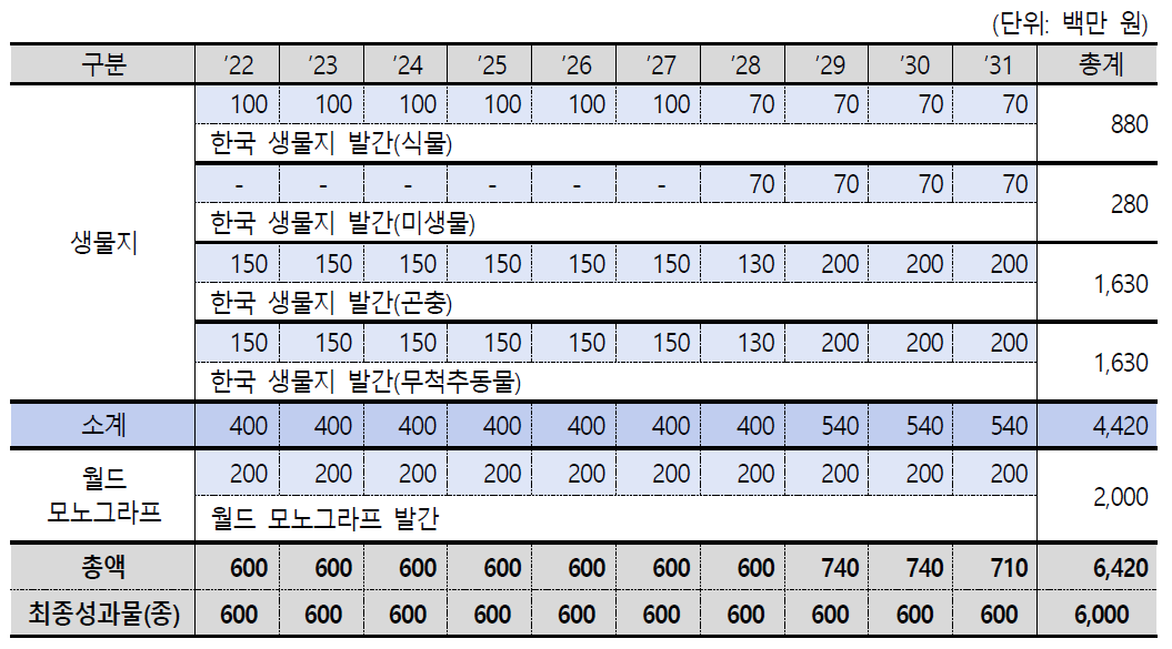 원고작성 연구 소요기간·예산 및 예상 최종 성과물