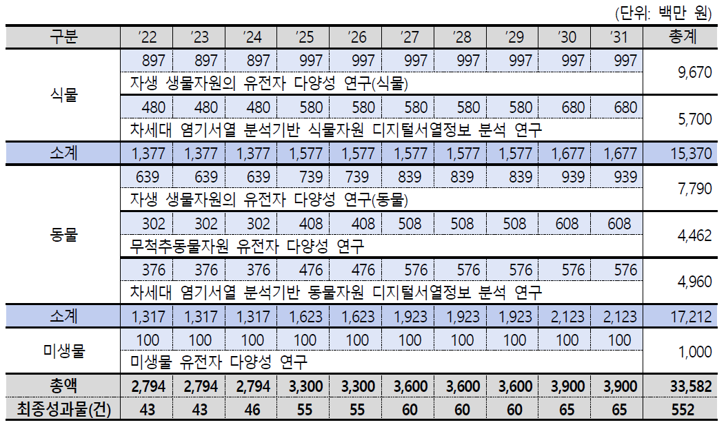 유전자 마커개발·유전체분석 연구 소요기간·예산 및 예상 최종 성과물