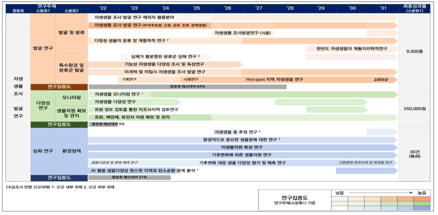 자생생물 조사·발굴 연구 로드맵