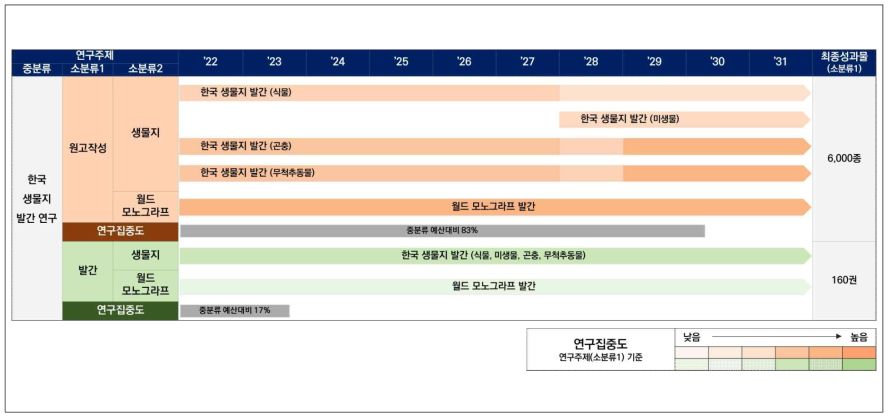 한반도 생물지 발간 연구 로드맵