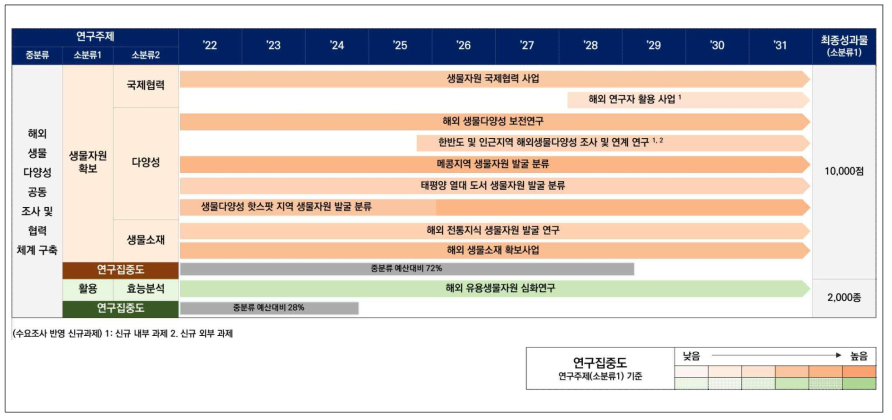 해외 생물다양성 공동조사 및 협력체계 구축 연구 로드맵