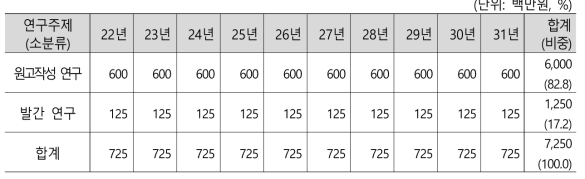 한국생물지 발간 연구 총괄예산표