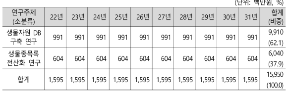 생물다양성 정보 확보 및 관리 연구 총괄예산표