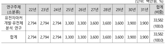 자생생물자원의 유전자 다양성 연구 총괄예산표