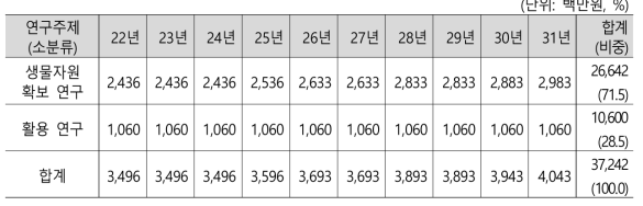 해외 생물다양성 공동조사 및 협력체계 구축 총괄예산표