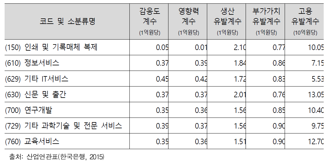 산업연관분류 코드별 계수