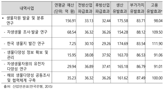 생물자원 발굴 및 분류 R&D 투자·효과 분석 지표별 결과