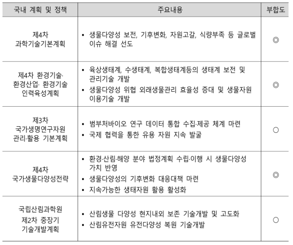 본 연구와 정부 정책과의 부합성