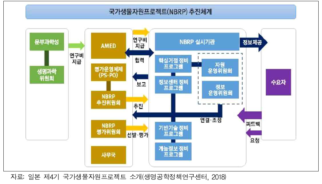 국가생물자원프로젝트 추진체계