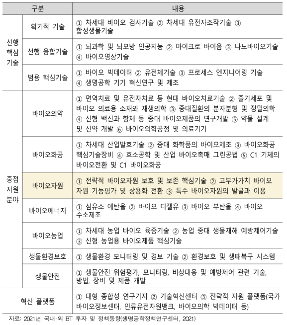 13차 5개년계획 기간 바이오 분야 중점 발전 방향