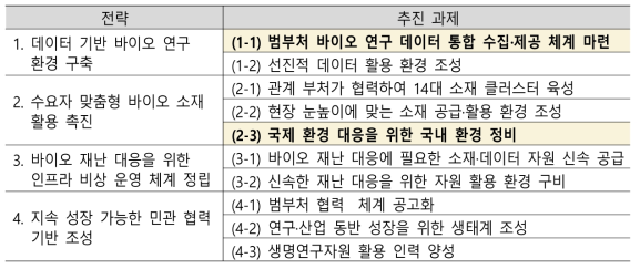 제3차 국가생명연구자원 관리·활용 기본계획 10대 추진과제