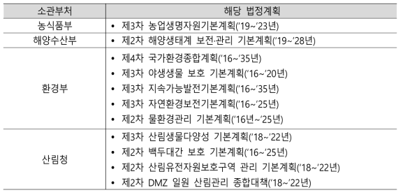 제4차 국가생물다양성전략 생물다양성 가치 반영