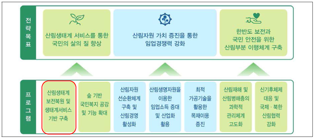 국립산림과학원 제2차 중장기 기술개발계획 주요내용