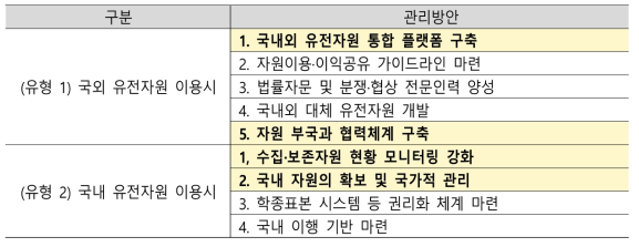 나고야 의정서 발효에 따른 정부 대응방향 관리방안