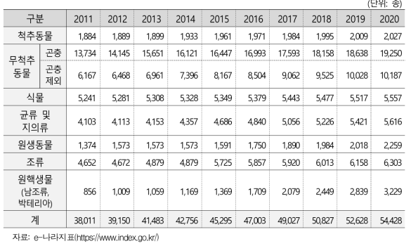 국내 자생생물종별 현황(‘11∼’20)