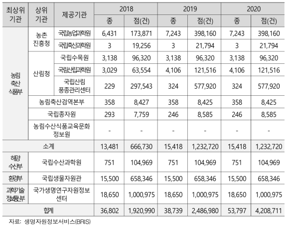 분류별 국내 생명자원 확보 현황