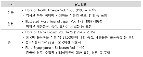 해외 생물지 발간현황