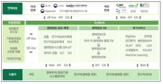 생태정보종합은행 생물자원 연계 현황