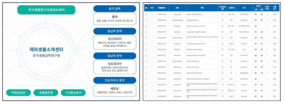 해외외생물소재센터 공동연구기관 및 생물소재 현황