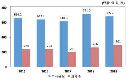 연도별 투자 규모 및 과제 수(2015-2019)