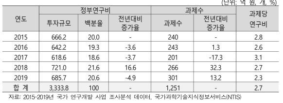 생물자원 발굴 및 분류 분야 R&D 연도별 투자 현황(2015-2019)