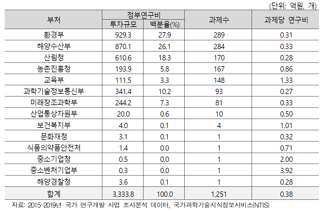 부처별 투자 규모, 과제 수, 과제당 연구비 현황(2015-2019)