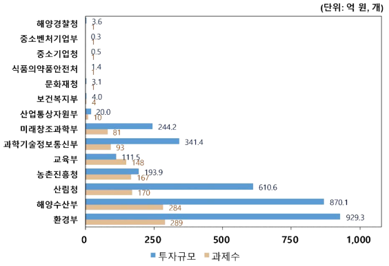 생물자원 발굴 및 분류 분야 R&D 투자 현황(2015-2019)