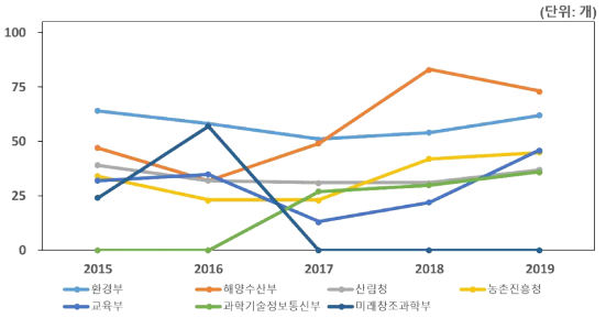 과제수 상위 7개 기관 연도별 추이 (2015-2019)