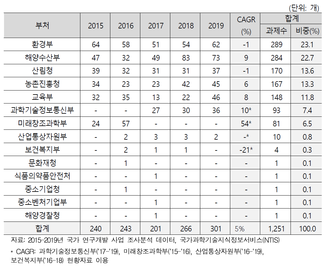 연도별 각 부처의 과제 수 현황(2015-2019)