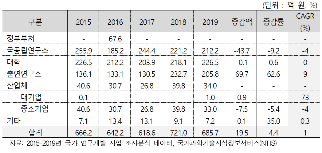 연구수행주체별 연도별 투자 규모 (2015-2019)