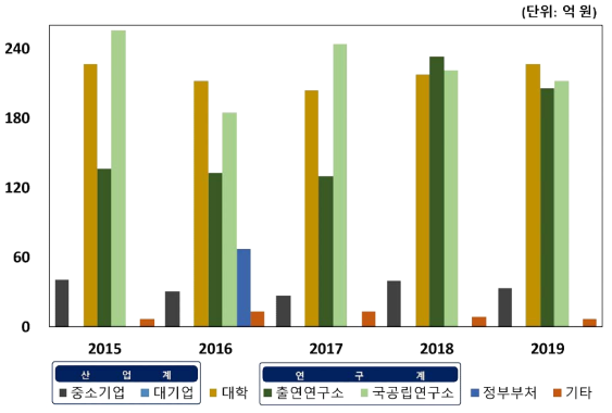 연구수행 주체별 연도별 투자 규모 (2015-2019)