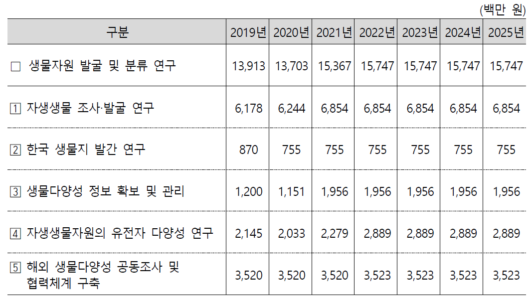 생물자원 발굴 및 분류 연구 연도별 예산