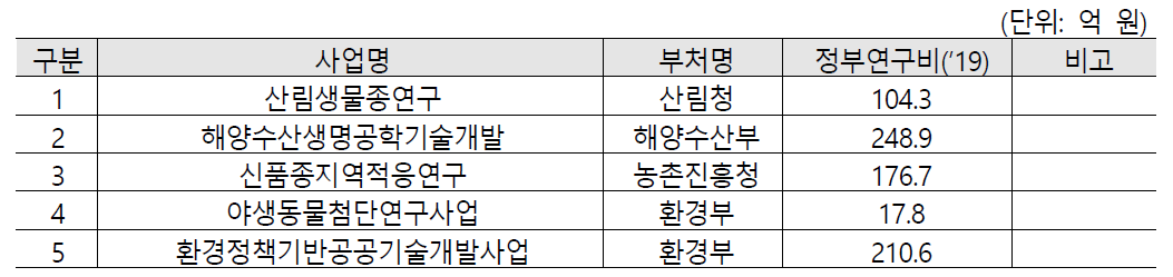 중복성 검토를 위한 검토대상사업 목록