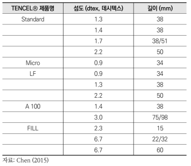 렌징의 주요 라이오셀 제품 목록