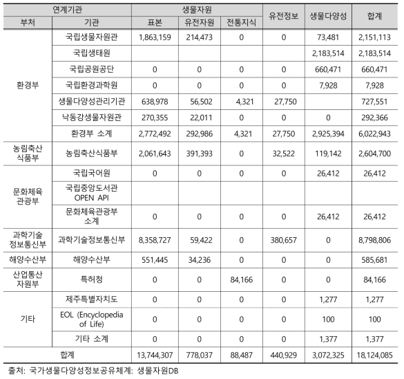 기관별 생물자원 보유현황