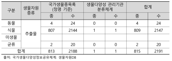 생물분류군별 생물자원 추출물 보유현황