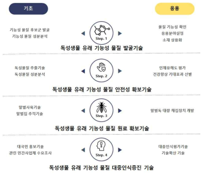 산림 독성생물 활용을 위한 단계별 기술 개발 계획