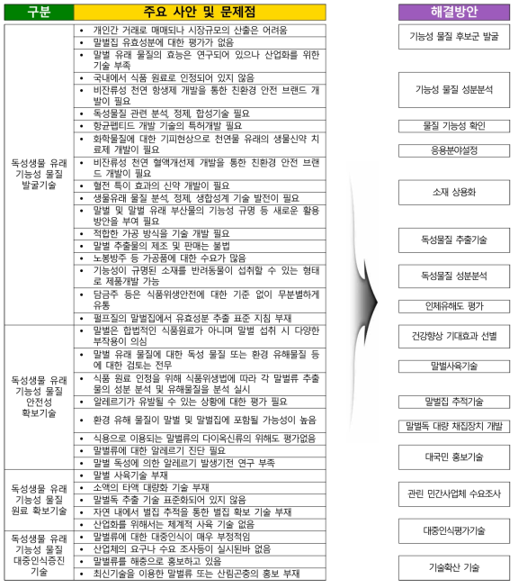 독성생물 이용 기술개발 주요 사안⸱문제점 및 해결방향