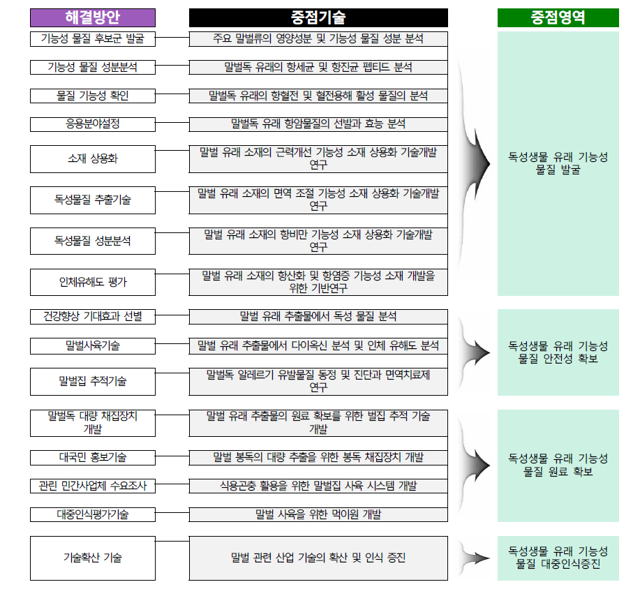 해결방안과 중점기술에 따른 중점영역 발전